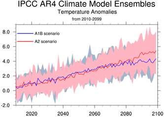 (a). 2010년∼2099년까지의 연평균 기온 변화(℃)의 시계열