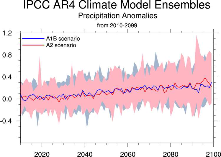 (b). 2010년～2099년까지의 연평균 강수량 변화 (mm/day)의 시계열