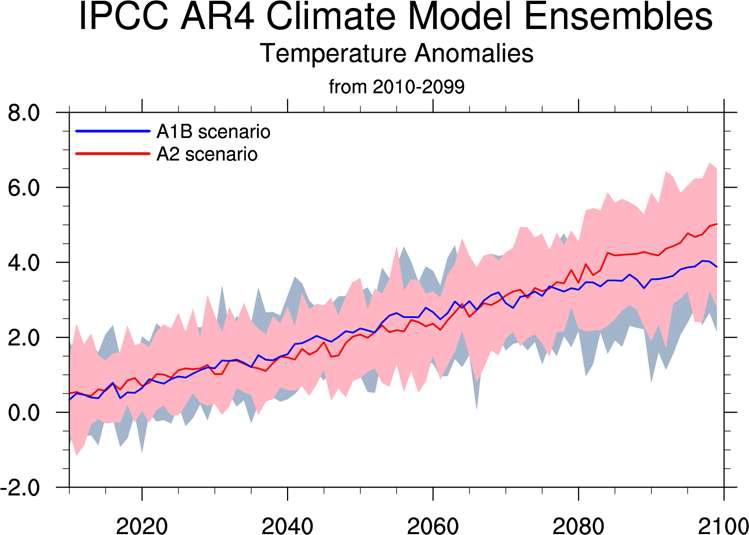 (a). 2010년～2099년까지의 연평균 기온 변화(℃)의 시계열
