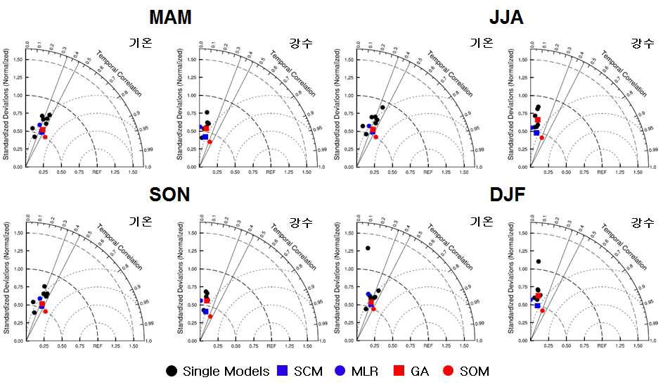 계절별 기온 및 강수에 대한 다중 모델 앙상블 예측자료의 Taylor diagram