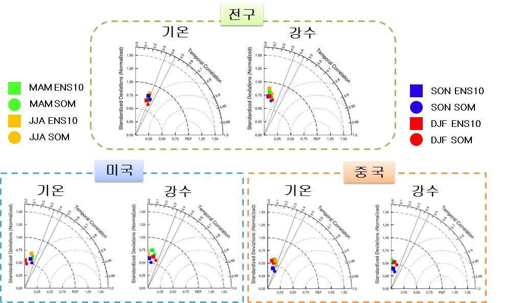 계절별 기온 및 강수에 대한 최적 앙상블 기법을 이용한 9개월 예측 자료의 Taylor diagram