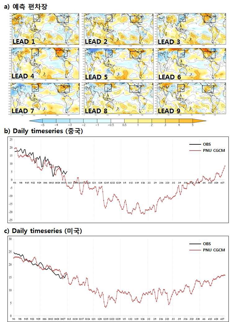 최적 앙상블 기법을 이용한 8월 출발 9개월 기온 전망 예측자료 [a)편차장 과 b) 중국지역 및 c) 미국지역의 기온 시계열]