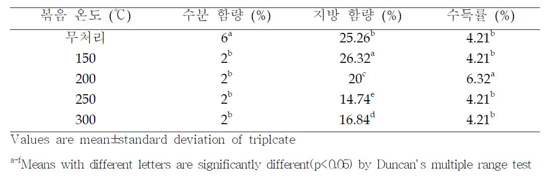 참외종자의 볶음처리 온도에 따른 특성 변화