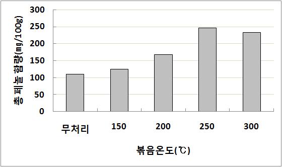 참외종자의 볶음처리 온도에 따른 총 페놀 함량