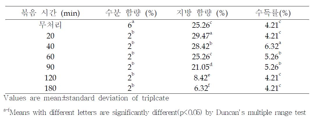 참외종자의 볶음시간에 따른 특성변화