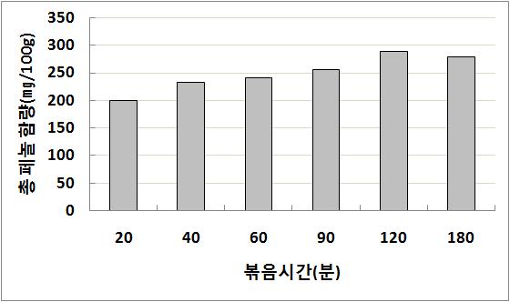 참외종자의 볶음시간에 따른 총 페놀 함량변화