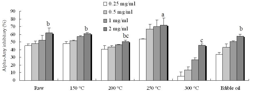 참외종자 볶음온도 처리별 헥산 추출물의 α-amylase 억제효과