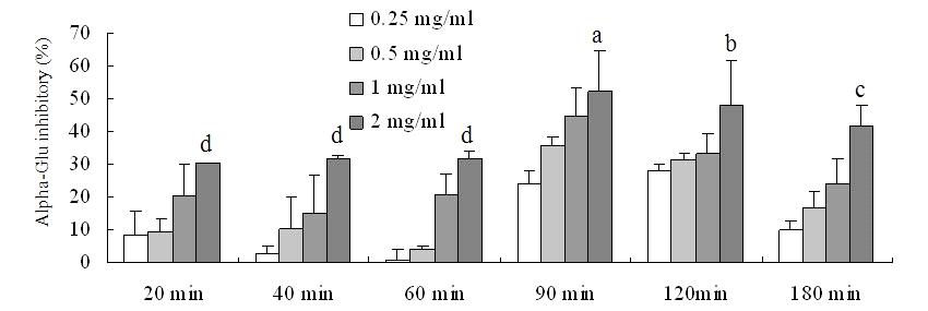 참외종자 볶음시간 처리별 헥산 추출물의 α-glucosidase 억제효과