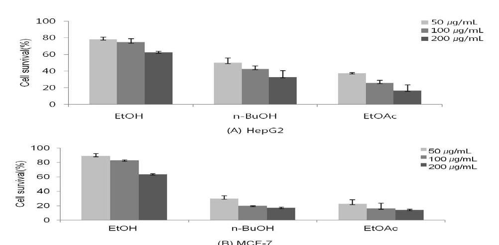 인체 간암 세포주 및 유방암 세포주에 대한 참외볶음종자 EtOH, n-BuOH 및 EtOAc 추출물의 항암활성