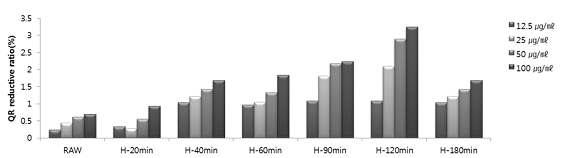 참외종자 볶음시간 처리별 헥산 추출물의 QR 유도활성