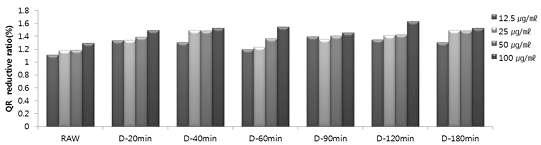 참외종자 볶음시간 처리별 물 추출물의 QR 유도활성