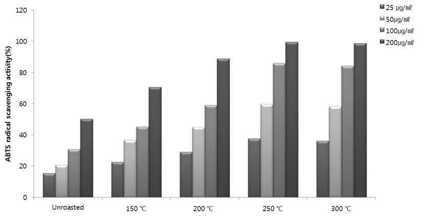 참외종자 볶음온도 처리별 에탄올 추출물의 ABTS 소거활성
