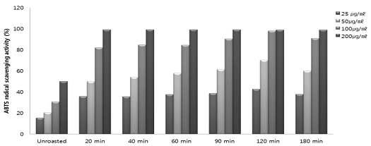 참외종자 볶음시간 처리별 에탄올 추출물의 ABTS 소거활성