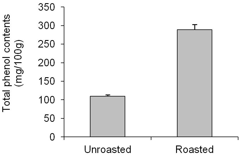 Total phenol contents of raw and heated oriental melon seeds(250℃, 120 min). Values are means ± SD.