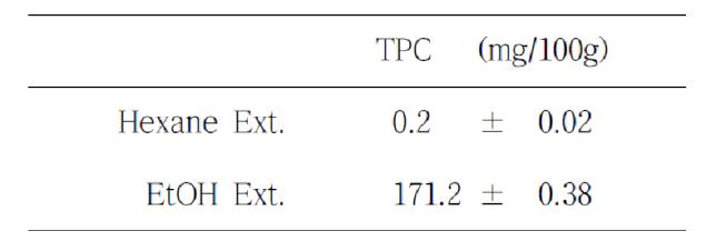 Total phenolic content of the hexand and ethanol extracts of melon seeds