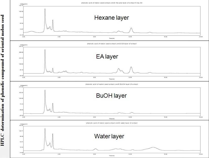 HPLC chromatogram profiles of various extracts of heated(250 oC for 90 min) oriental melon seed.