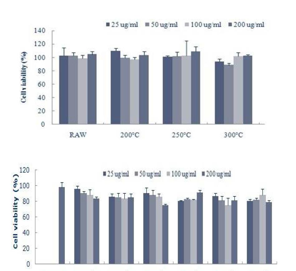 The cytotoxicity of oriental melon seed extract on viability of RAW 264.7 cells.