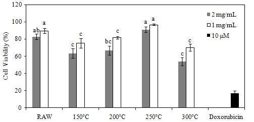 Effect of oriental melon seed extract on cytotoxicity of human colon cancer cells. A: Cytostatic effect after 48 h treatment with extract. Experiments were treated 3 times