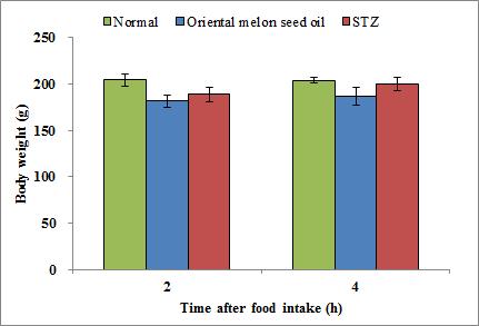 The effect of oriental melon seeds on the body weight of STZ-induced diabetes rats.