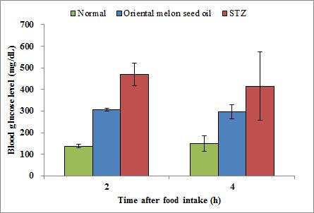 The effect of oriental melon seeds on glucose level of STZ-induced diabetes rats.