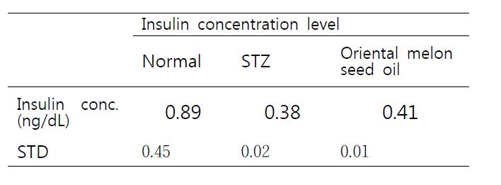 The effect of oriental melon seeds onnsulin concentration of STZ-induced diabetes rats.