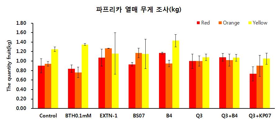 Compare of fruit yields of paprika by treatment of dipeptide Q3