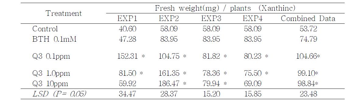 Tobacco plant growth promotion on 24well plate assay by cyclic dipeptide Q3