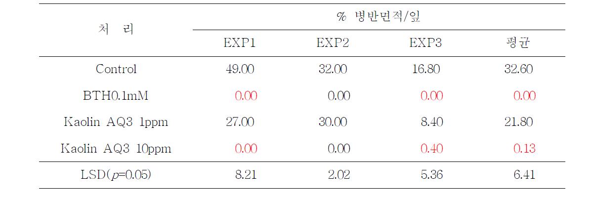 입제화 다이펩타이드 Q3 토양 처리에 의한 배추 무름병 억제효과