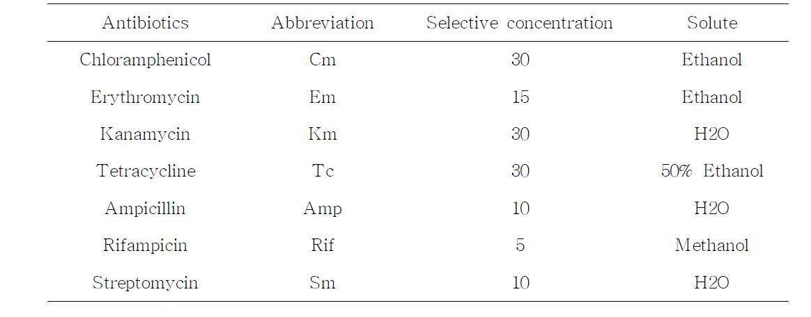 Antibiotic concentration for direction selection