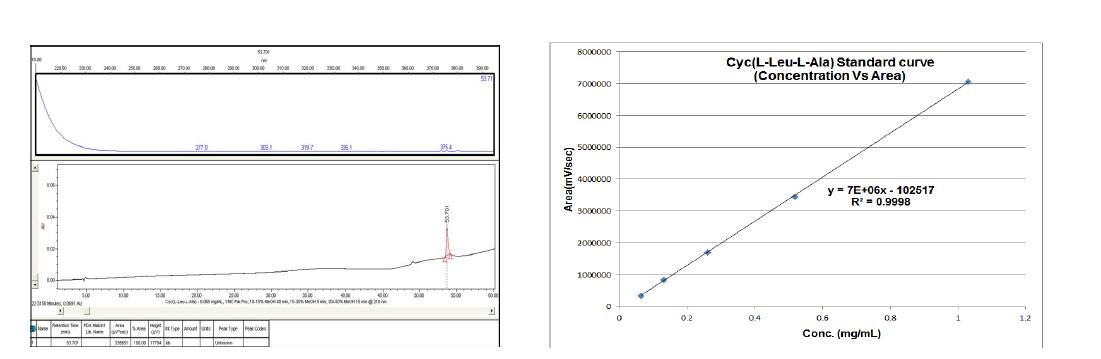 cyclo(Leu-Ala)의 농도에 따른 HPLC에서의 면적 그래프(표준 검량곡선)