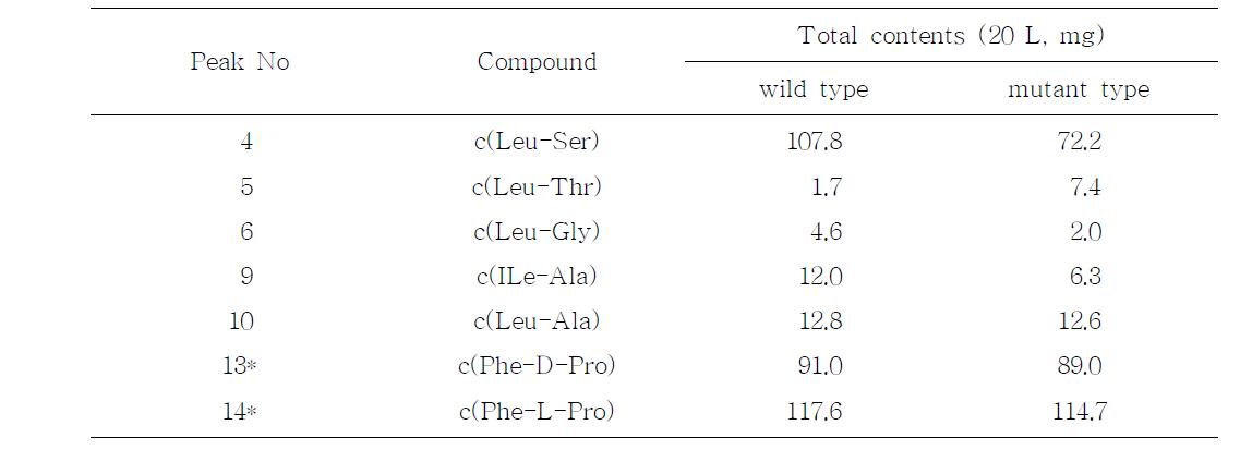 EXTN-1 발효액 (wild 및 mutant type)) 20 L에 들어 있는 CLP들의 추정량