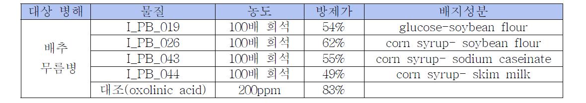 탄소원, 질소원 변화한 배양액의 온실시험 결과