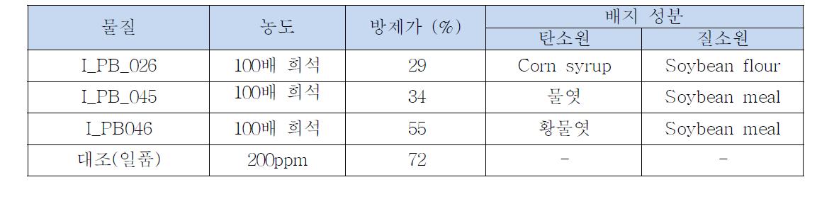 산업용 배지성분을 이용한 배양액의 온실시험 결과