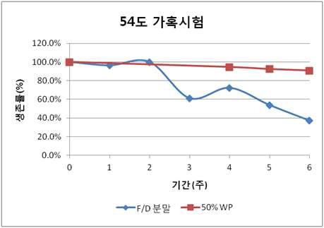 원제 및 완제의 저장 안정성 비교: 54도 보관시 균체 생존률 비교