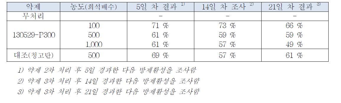 토마토 풋마름병에 대한 포장시험 결과