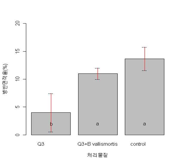 참외 덩굴마름병 병반면적율(2013. 7.29)