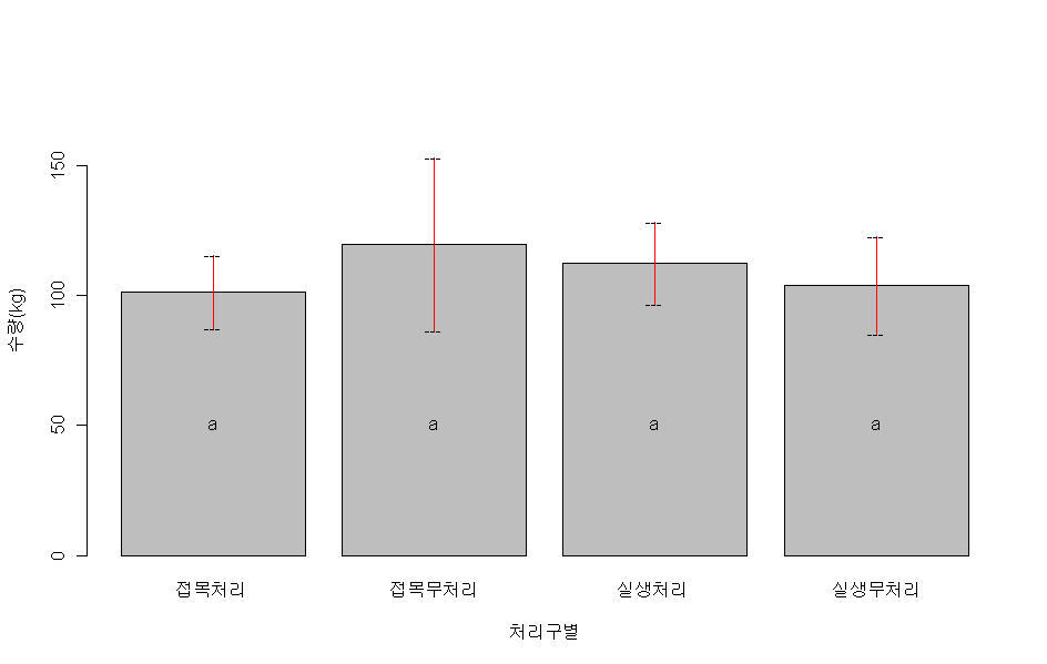 수확량(kg/45㎡)