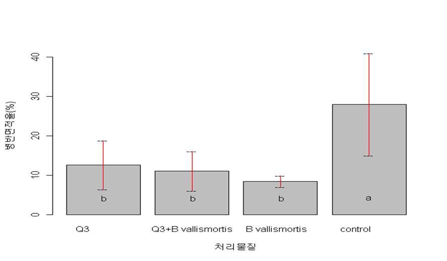 단동하우스 고추 흰가루병 발생면적율 (2013. 7. 29)