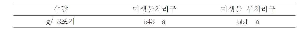 시설고추 수량조사 결과