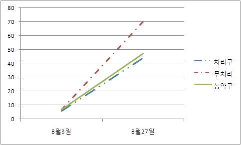 탄저병 발병율(발병고추개수/총수확고추개수×100)