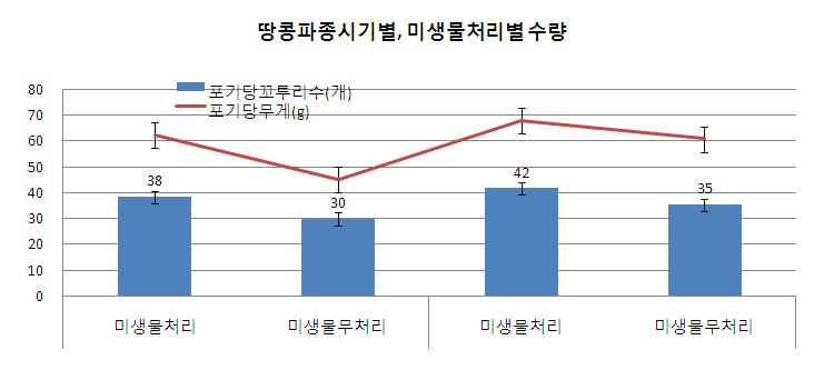 파종시기별, 미생물 처리별 수량