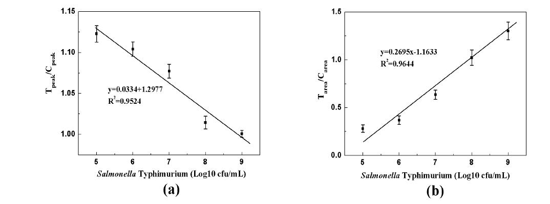 살모넬라 농도에 따른 (a)PT/PC와 (b)AT/AC 관계