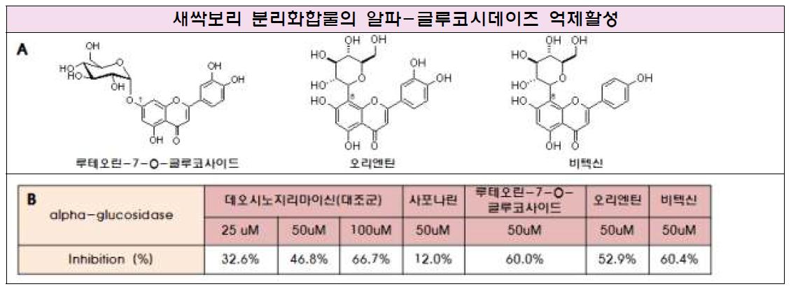 새싹보리 유래 알파-글루코시데이즈 억제 화합물(A) 및 억제활성(B)