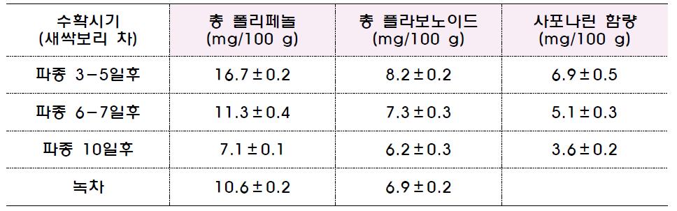 새싹보리 차 최적생육시기(좌), 셍육시기별 사포나린 분석 결과