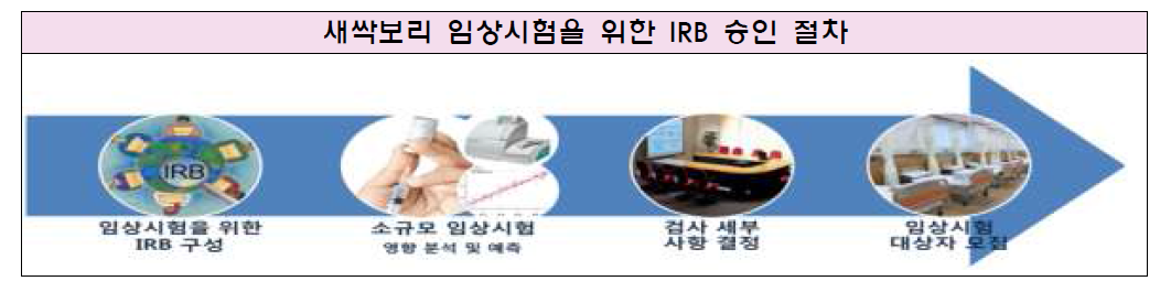 [그림-1] 새싹보리 임상시험을 위한 IRB 승인 절차 및 세부항목