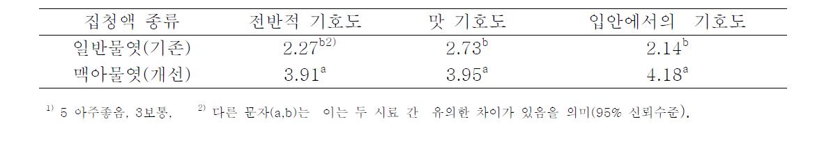 집청액 종류별 기호도 조사(5점)