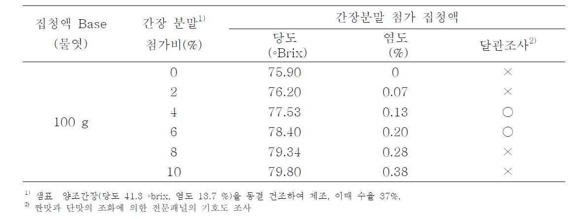 집청액 첨가용 간장분말 배합비 조사