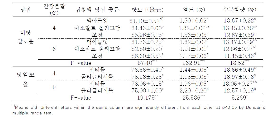 집청액 종류별 강정바탕의 당도, 염도 및 수분함량