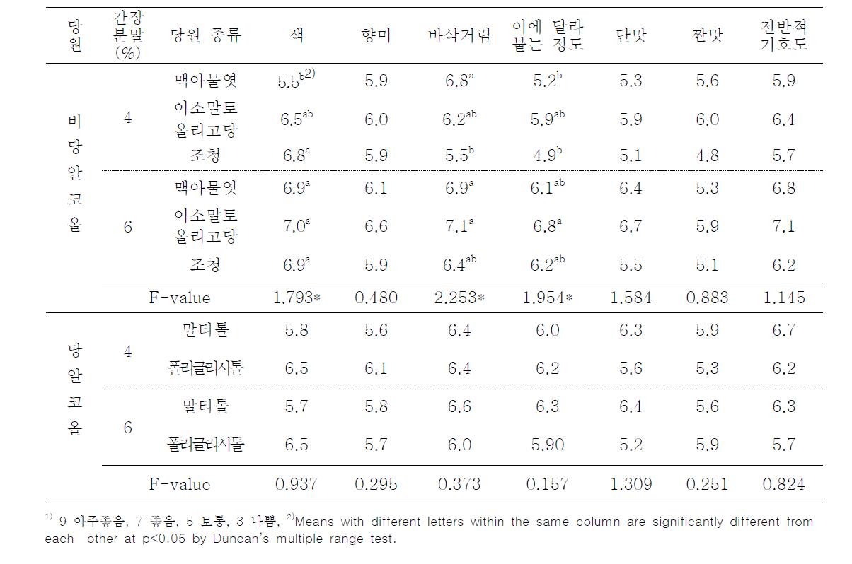 집청액 종류별 강정바탕의 관능적 특성1)