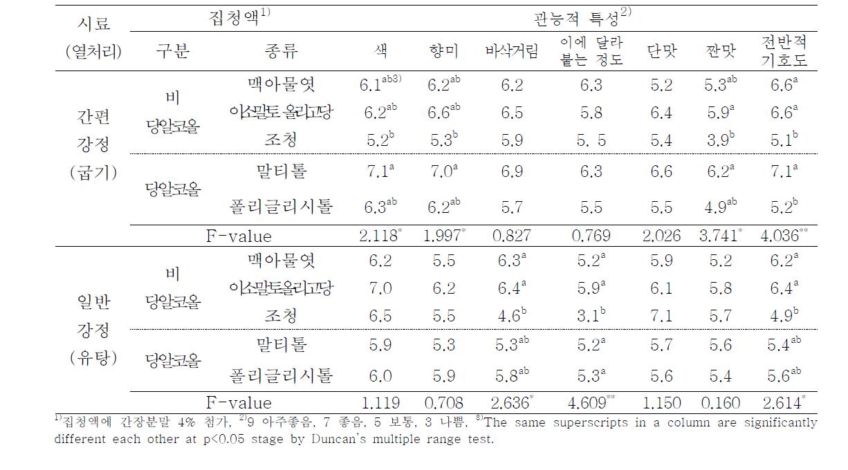 간편 강정과 일반 강정의 집청액 종류별 관능적 특성